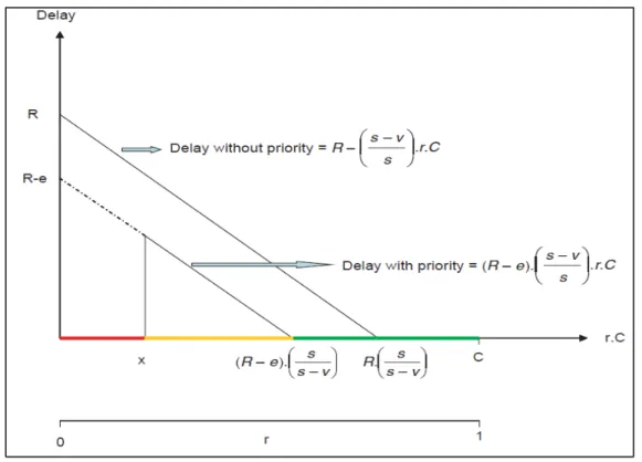 Figure 9: Uniform Delay Model to Predict Delay at Traffic Signals, Source [3]. 