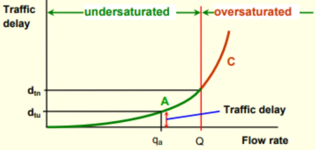 Figure 10: Delay as a function of flow rate for uninterrupted traffic streams 