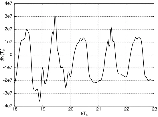 Figure 9. Temporal evolution of the full Lighthill source ( 2∂x∂Tiji∂xj