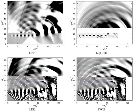 Figure 11. Comparison of all used numerical prediction methods.area in the near ﬁeld ( Top left: DNS, (p′[±600Pa]) (for a more descriptive visualization, the area around the mixing layer has a diﬀerent colorscaling (p′[±12000 Pa]).Top right: Lighthill solu
