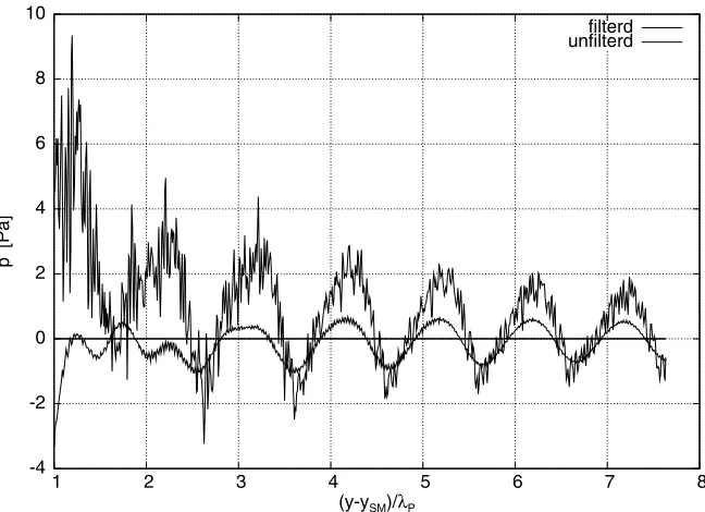 Figure 5. Cut through the far ﬁeld in y-direction at x = 100δ0ω divided by the wavelength λPand measured from the middle of the mixing layer ySM; ﬁltered and unﬁltered case.