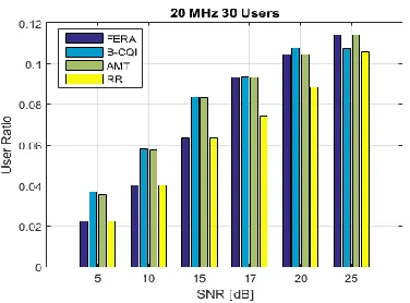 Figure 25: Scheduling Algorithms Comparison, PedB Channel Model, 20 MHz system bandwidth / 30 UE 