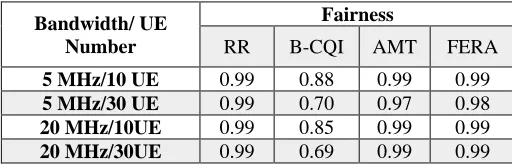 Table 2: Fairness Values for the TU Channel Model 