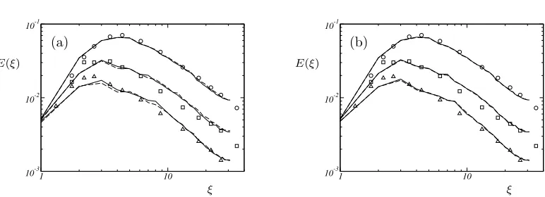 Figure 1. −−−− ALDM with full deconvolution andcells of the Comte-Bellot –Corrsin experiment