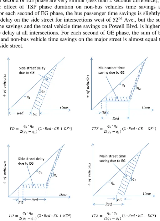 Figure 9. Illustration of major street time savings and side street delay 19 