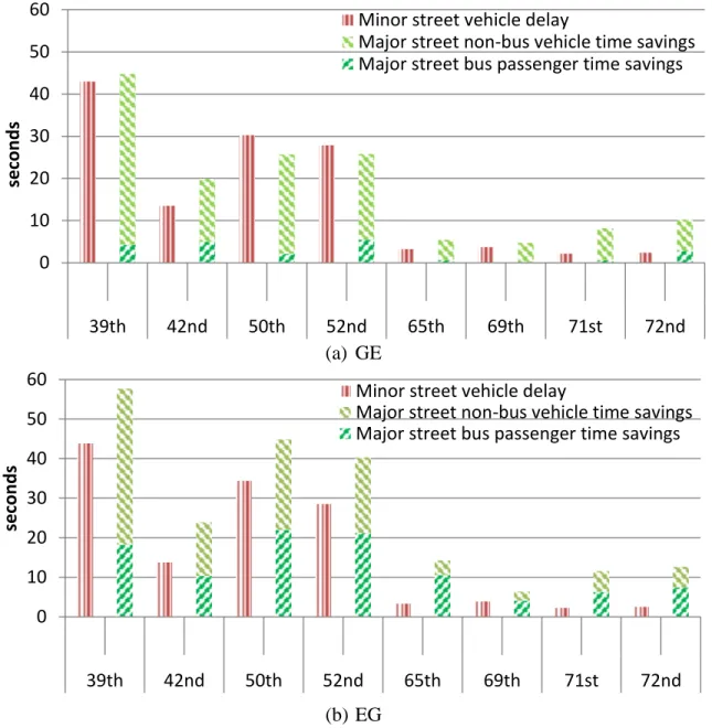 Figure 10. Total passenger time savings and vehicle delays per second of TSP phase 6 