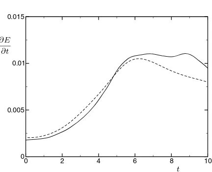 Figure 6. Rate of kinetic-energy dissipation for LES of the 3D Taylor-Green vortex at Re =400