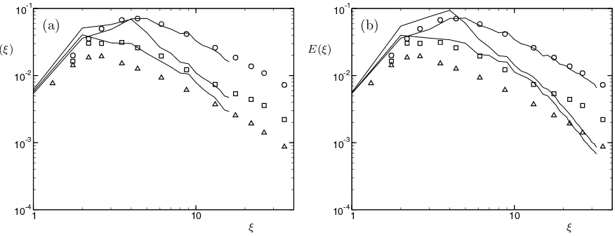 Figure 7. Instantaneous 3D energy spectra for LES with the VIC method of the Comte-Bellot – Corrsin experiment