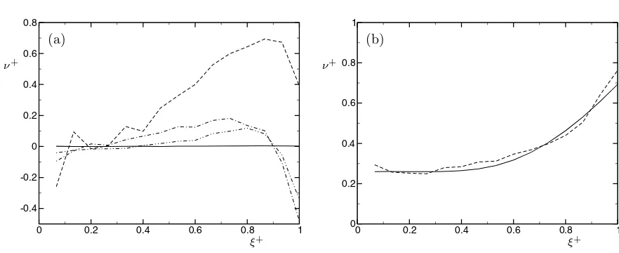Figure 1. Spectral numerical viscosity of (a)grid. (b)order central FD, −−−−−−− de-aliased spectral method, ·−·−·− 2nd- −··−··− 4th-order central FD, −−−− 2nd-order central FD with staggered −−−−−−− EDQNM theory [3], −−−− ALDM with optimized parameters [14].