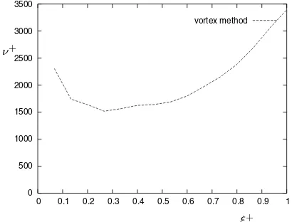 Figure 3. Spectral numerical viscosity of the VIC method with M4.