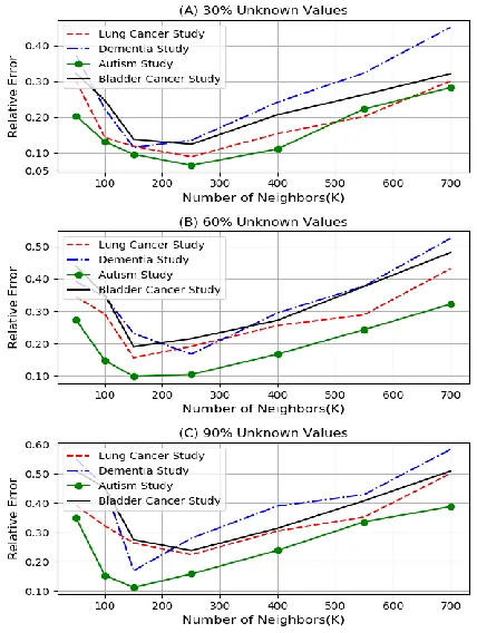 figure 2. Shows, for all four datasets, the PCC-CMC approach consistently beats the nuclear norm minimization approach