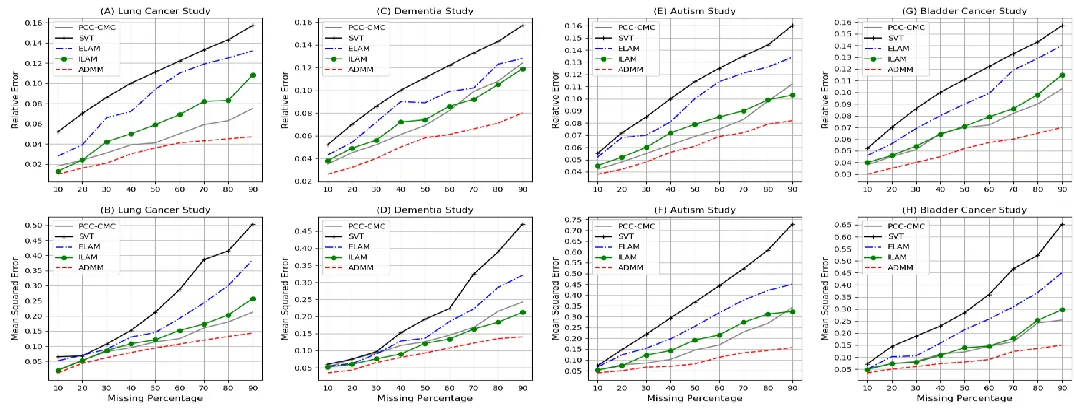 Figure 2. Comparison of the performance of 4 different methods on NCBI-GEO dataset 