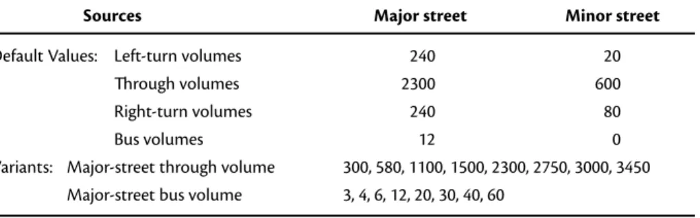 Table 1 shows the input values used to create the simulation scenarios.  Average  travel delays, including those for bus vehicle delay, major-street through vehicle  delay, minor-street through vehicle delay, and intersection vehicle delay, were  used as m