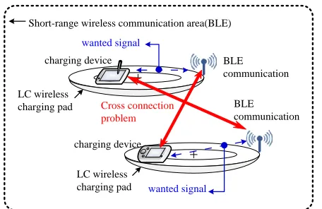 Figure 1. Conceptual diagram of the cross-connection errors between the charging devices and the wireless charging pads within the short-range wireless communication area.