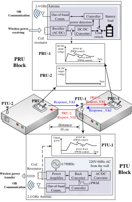 Figure 2. Block diagrams of a PTU and PRU sysytem used in the test set and schematic  output voltage plots measured from PTU-1 and PRU-1, 2