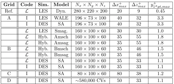 Table 1: Hill ﬂow grid resolutions for each simulations. Abbreviations: Ref.: Reference