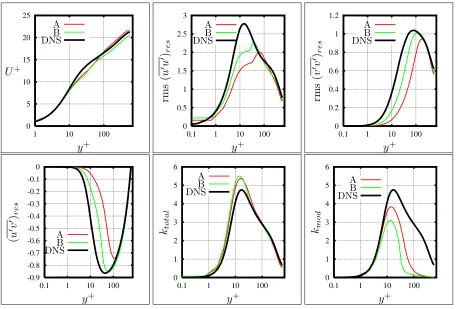 Figure 8: Result for the channel ﬂow test case (Re=10,935) of hybrid versions A and B
