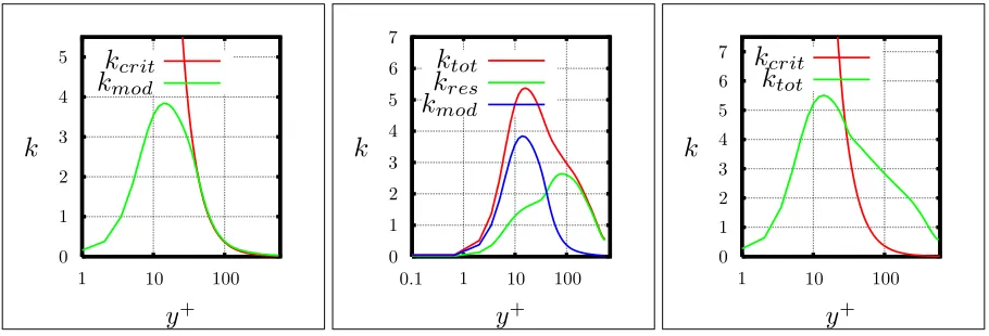 Figure 2: Results for the channel ﬂow test case at Reτ = 590. Behavior of kmod in comparison with kcrit (left)