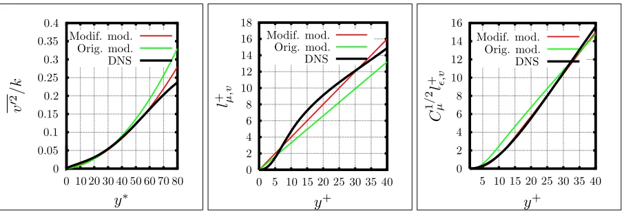 Figure 3: Channel Flow: Distribution ofv′2/k (left), l+μ,v (center) and C1/2μl+ϵ,v (right)