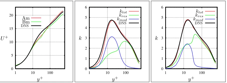 Figure 4: Results for the channel ﬂow test case at Reτ = 590. Predictions of the mean streamwise velocity U + for thecases hybrid versions Am and Bm (left), k for hybrid versions Am (center) and Bm (right)