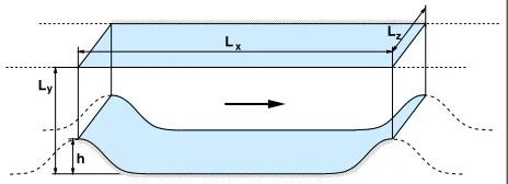 Figure 6: 3D sketch of the periodic hill ﬂow test case.
