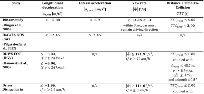 Table 1. Literature synthesis for indicators of critical driving events.