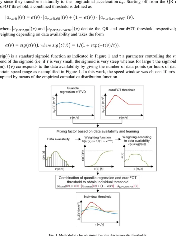 Fig. 1. Methodology for obtaining flexible driver-specific thresholds.