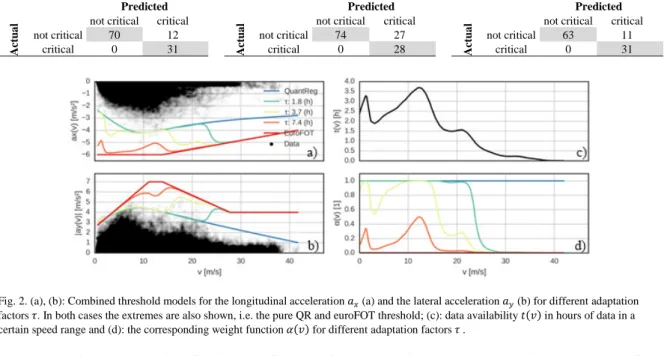 Table 2. Confusion matrices of predicted and actual critical driving events for all measurement systems