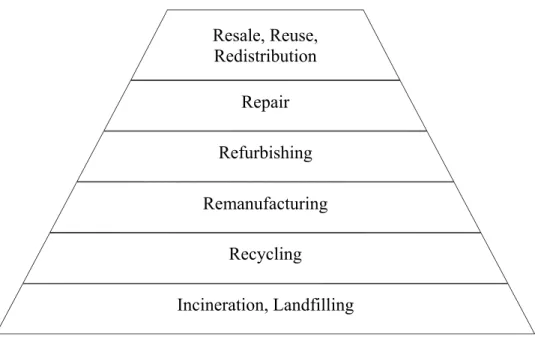 Figure 2: Hierarchical connection of reverse logistics activities, Source: de Brito –  Dekker (2002) 