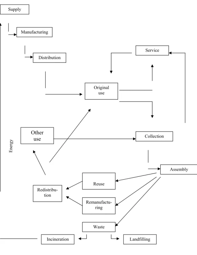 Figure 3: Connection of reverse logistics processes, Source: Kohut – Nagy (2004) 