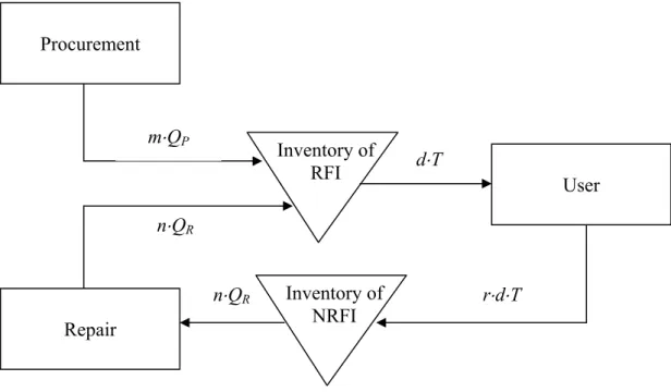 Figure 1. Material flow of the model 