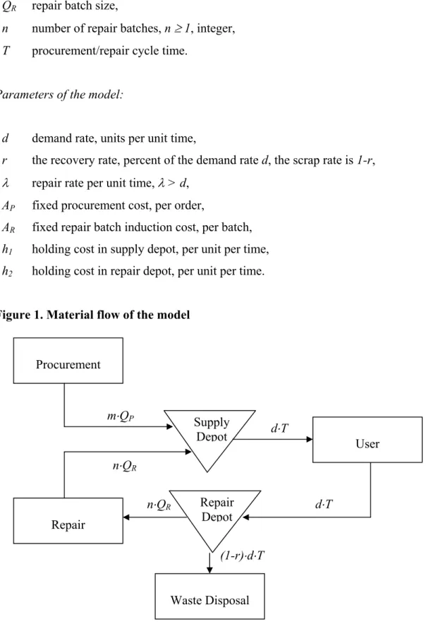 Figure 1. Material flow of the model 