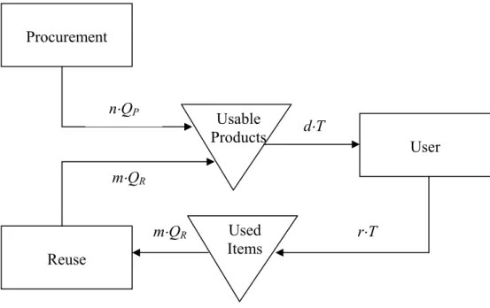 Figure 1. Material flow in model of Koh, Hwang, Sohn és Ko 
