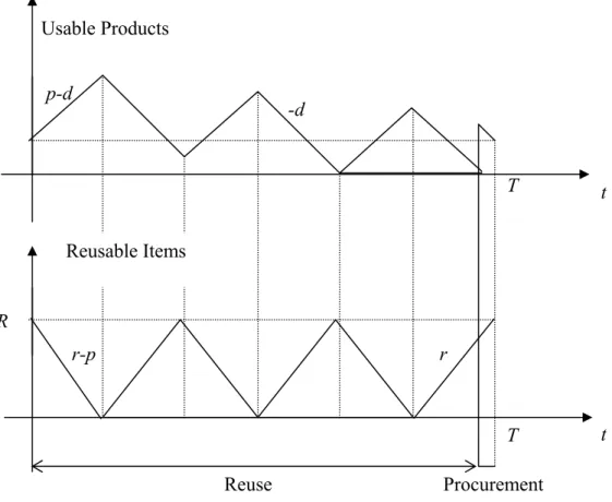 Figure 2. Inventory status in model of Koh, Hwang, Sohn és Ko 