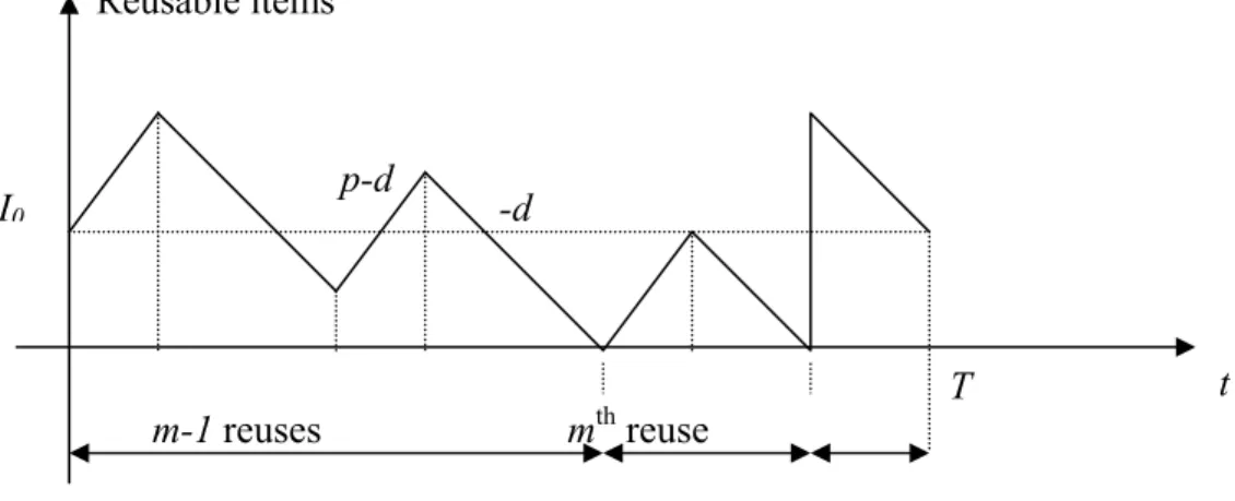 Figure 3. The calculation of the inventory costs of reusable items (m = 3) 