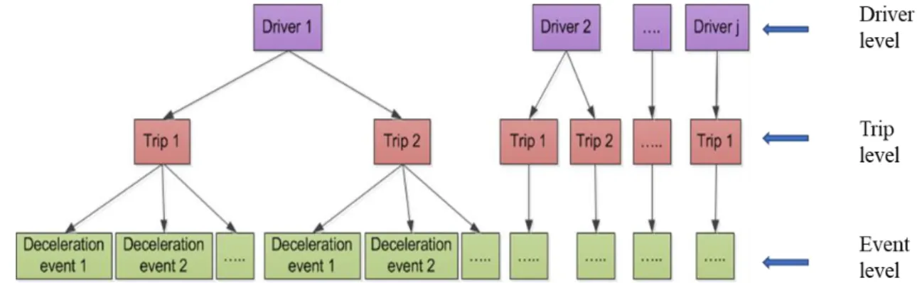 Figure 3.4: The hierarchical structure of the traffic data for the deceleration events  Table 3.1: Examples of the categories of the variables 