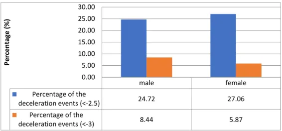 Figure  3.7  the  male  drivers  have  a  bigger  percentage  of  hard  deceleration  events  (deceleration value&lt;-3m/s 2 ) comparing to female drivers