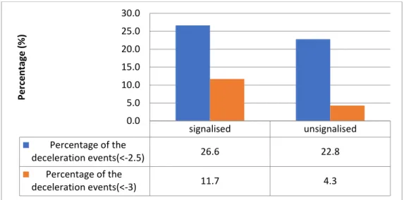 Figure 3.8: Percentage of different deceleration values based on signalised or non- non-signalised road elements 