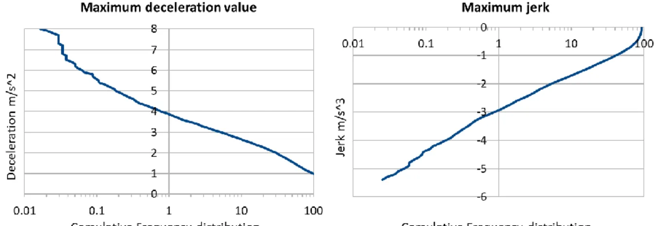 Figure 3.18: Cumulative Frequency of the deceleration value and the jerk 