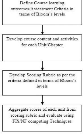 Figure 1. Designing of Scoring Rubric. 
