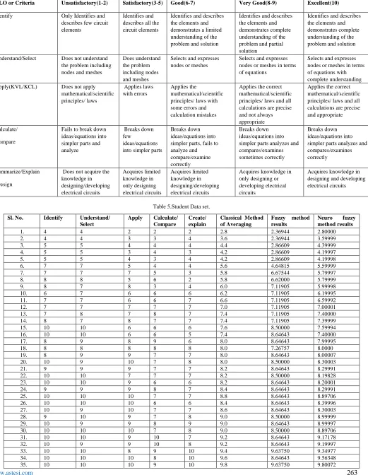 Table 4. Rubrics for Network Analysis Course 