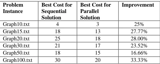 Table 1: Experiment Results for hill climbing algorithm on GPUs 