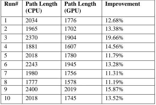 Table 4: Comparison of path lengths between CPU and GPU for TSP 