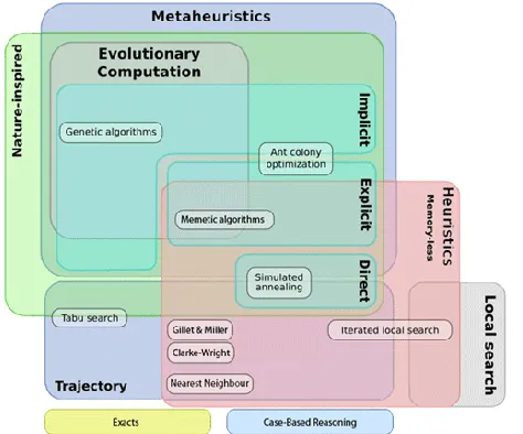 Figure 1: Different classifications of metaheuristics  