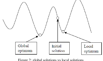 Figure 2: global solutions vs local solutions. 