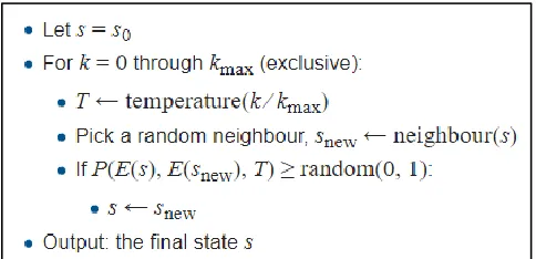 Figure 3: Simulated Annealing Algorithm 