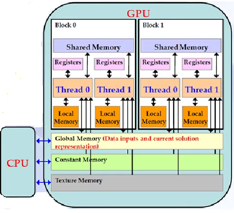 Figure 7: CPU - GPU communications. 