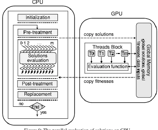 Figure 9: The parallel evaluation of solutions on GPU 
