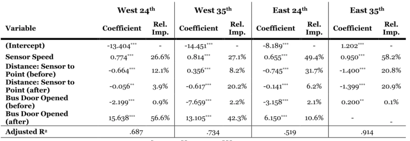 Table 3: Regression Summary &amp; Comparison 