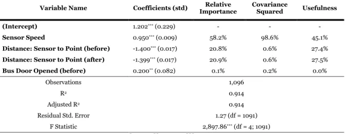 Table 4: Regression Results, Eastbound 35 th  Sensor 
